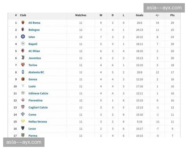 意甲积分榜：国际米兰取胜后领先优势扩大到12分